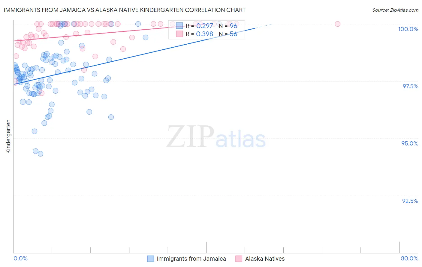 Immigrants from Jamaica vs Alaska Native Kindergarten