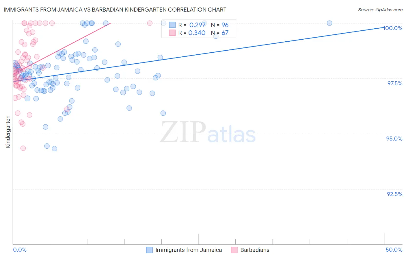 Immigrants from Jamaica vs Barbadian Kindergarten