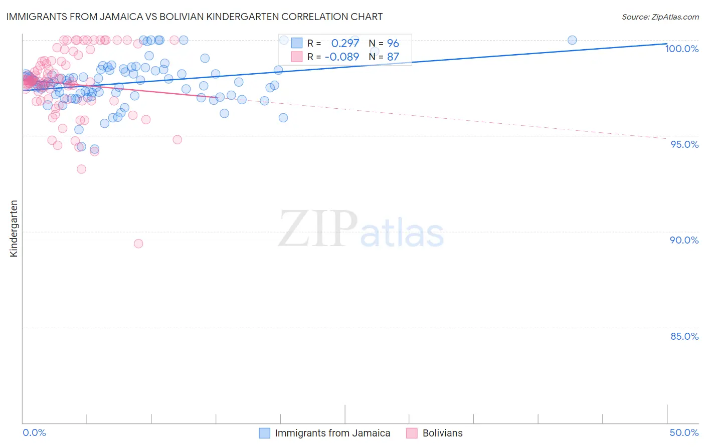 Immigrants from Jamaica vs Bolivian Kindergarten