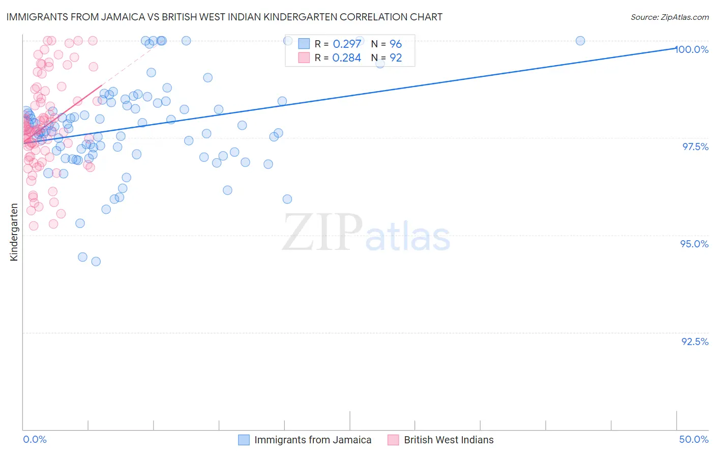 Immigrants from Jamaica vs British West Indian Kindergarten