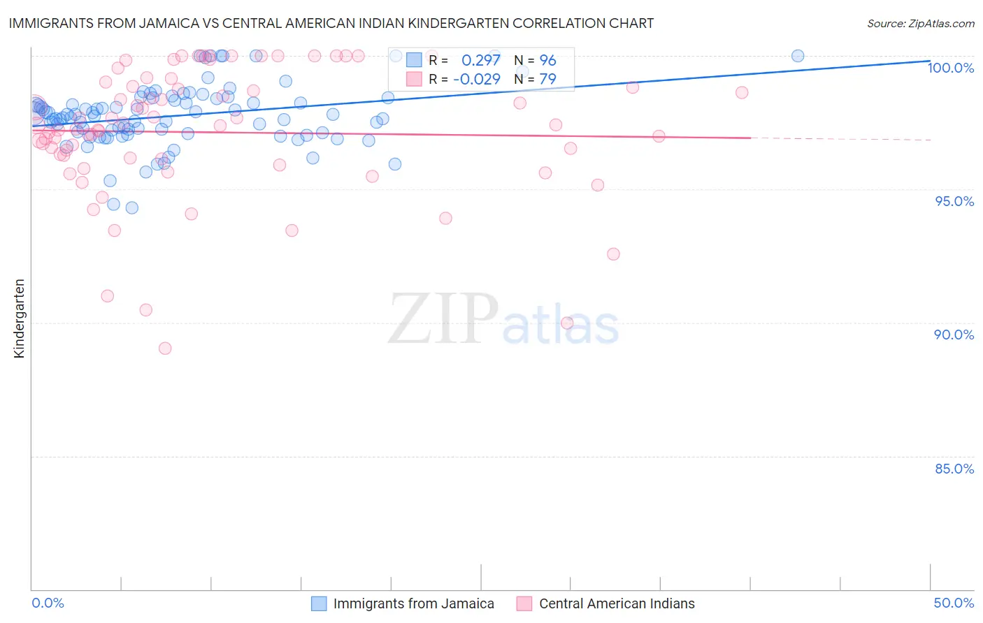 Immigrants from Jamaica vs Central American Indian Kindergarten