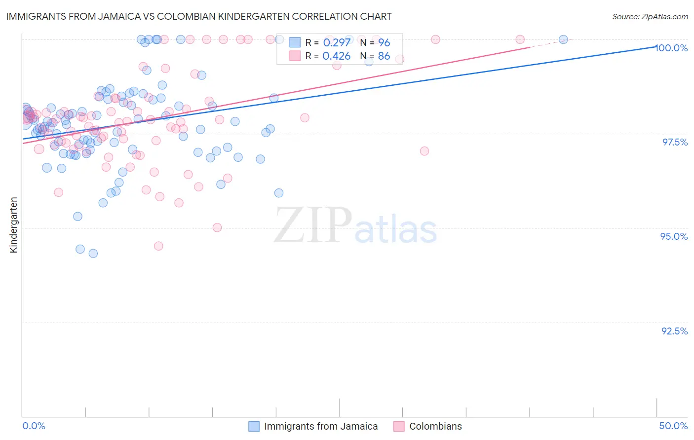 Immigrants from Jamaica vs Colombian Kindergarten