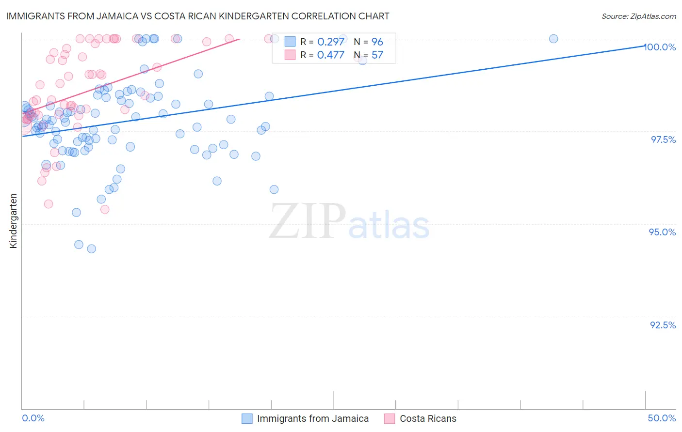 Immigrants from Jamaica vs Costa Rican Kindergarten