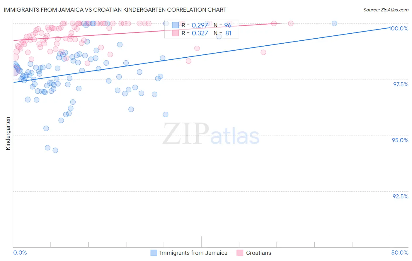 Immigrants from Jamaica vs Croatian Kindergarten