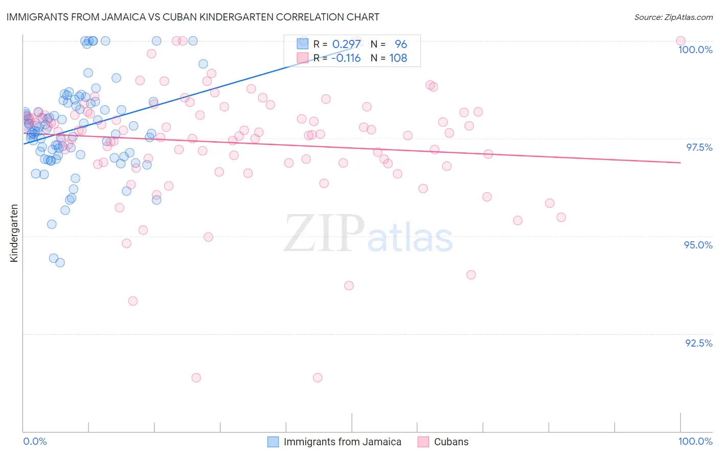 Immigrants from Jamaica vs Cuban Kindergarten