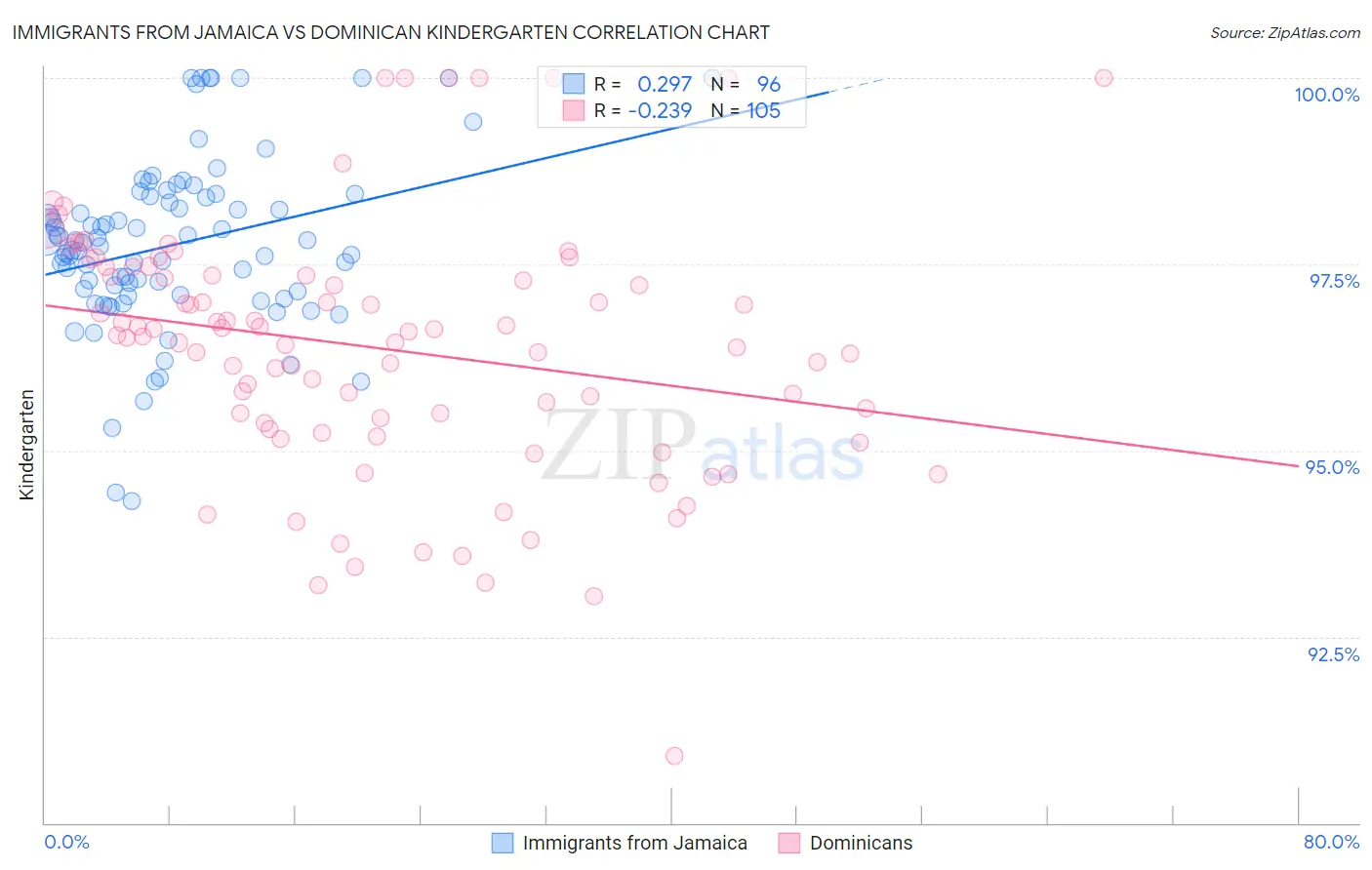 Immigrants from Jamaica vs Dominican Kindergarten