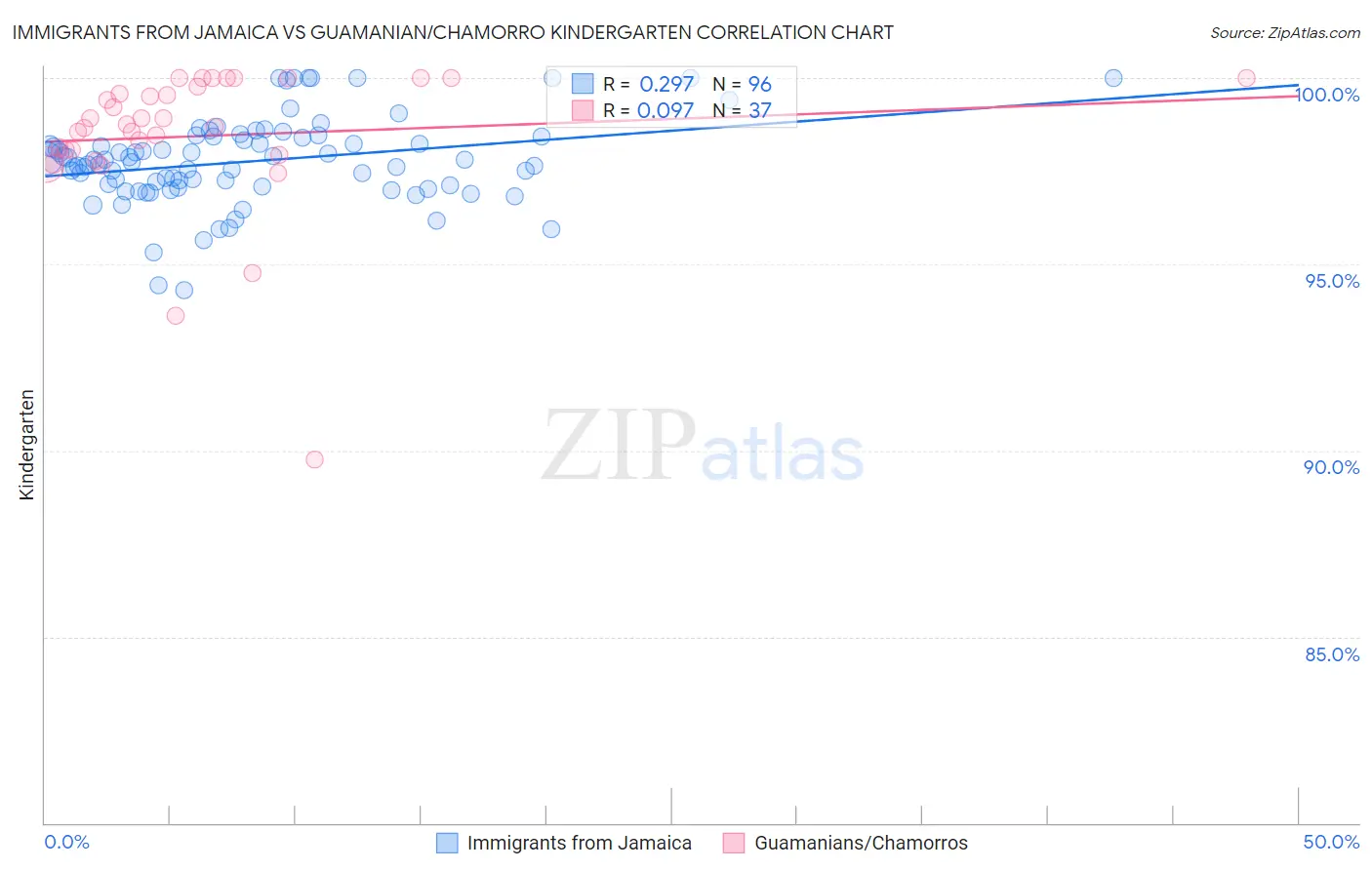 Immigrants from Jamaica vs Guamanian/Chamorro Kindergarten
