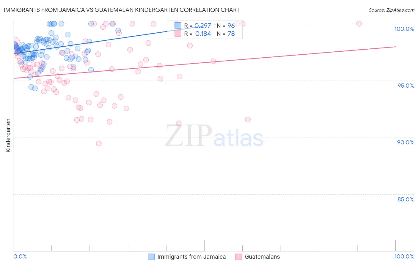 Immigrants from Jamaica vs Guatemalan Kindergarten