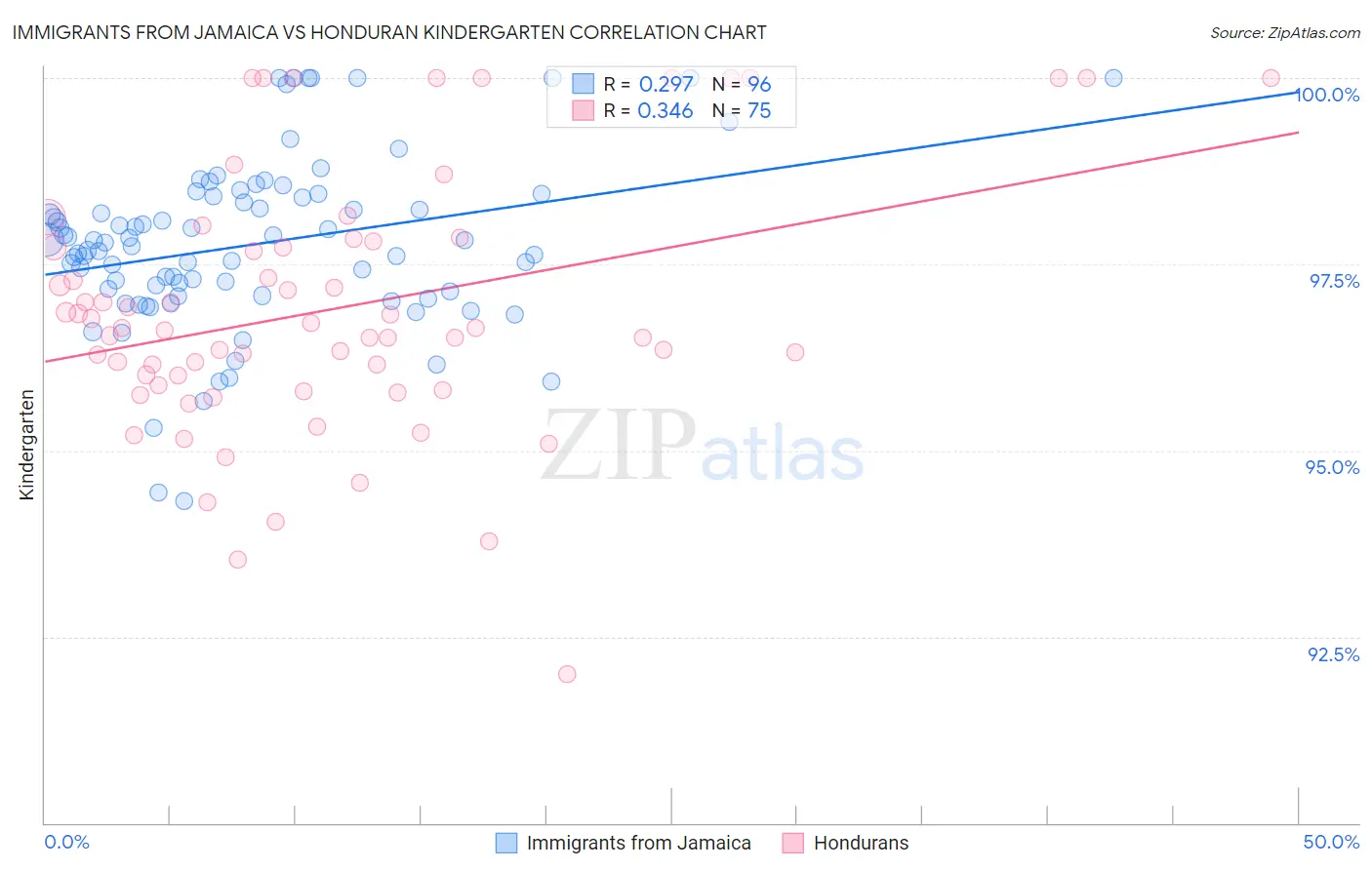 Immigrants from Jamaica vs Honduran Kindergarten