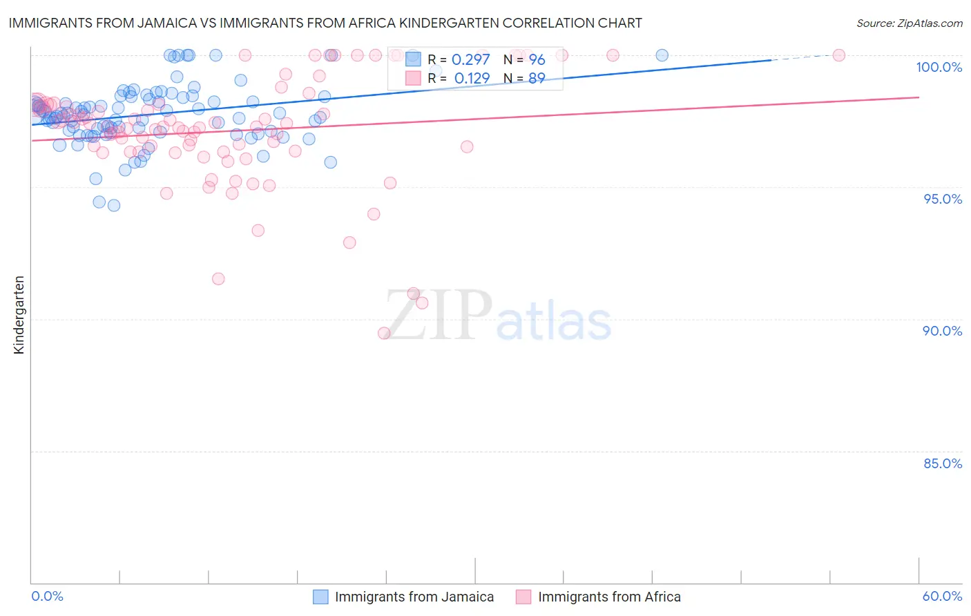 Immigrants from Jamaica vs Immigrants from Africa Kindergarten