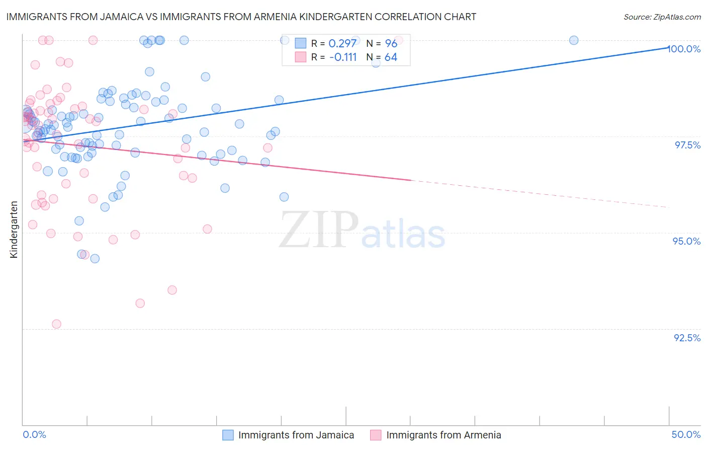 Immigrants from Jamaica vs Immigrants from Armenia Kindergarten
