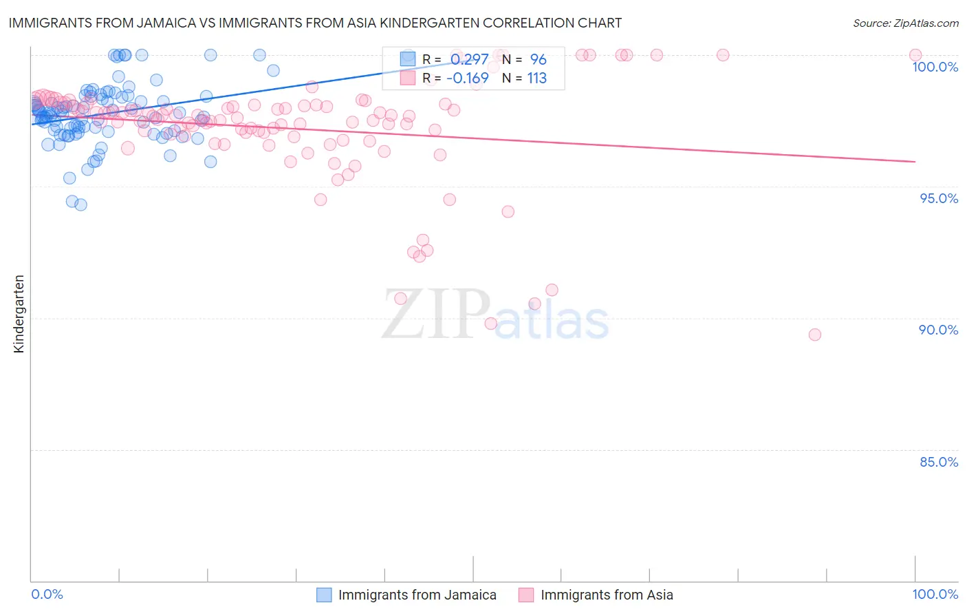 Immigrants from Jamaica vs Immigrants from Asia Kindergarten