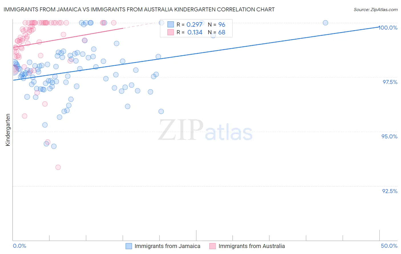Immigrants from Jamaica vs Immigrants from Australia Kindergarten