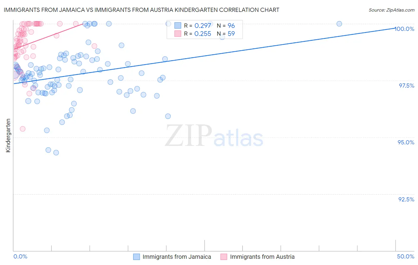 Immigrants from Jamaica vs Immigrants from Austria Kindergarten