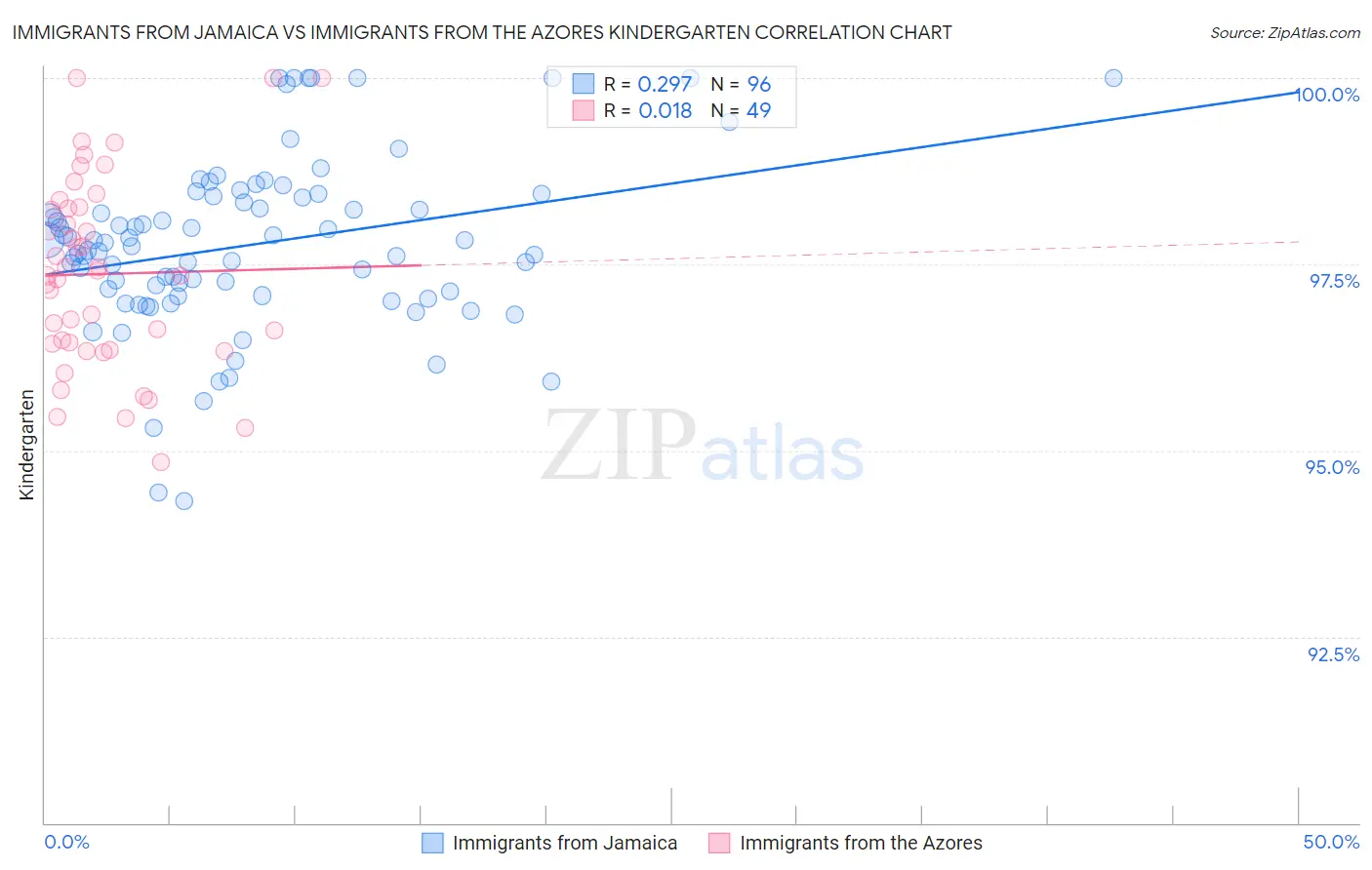 Immigrants from Jamaica vs Immigrants from the Azores Kindergarten