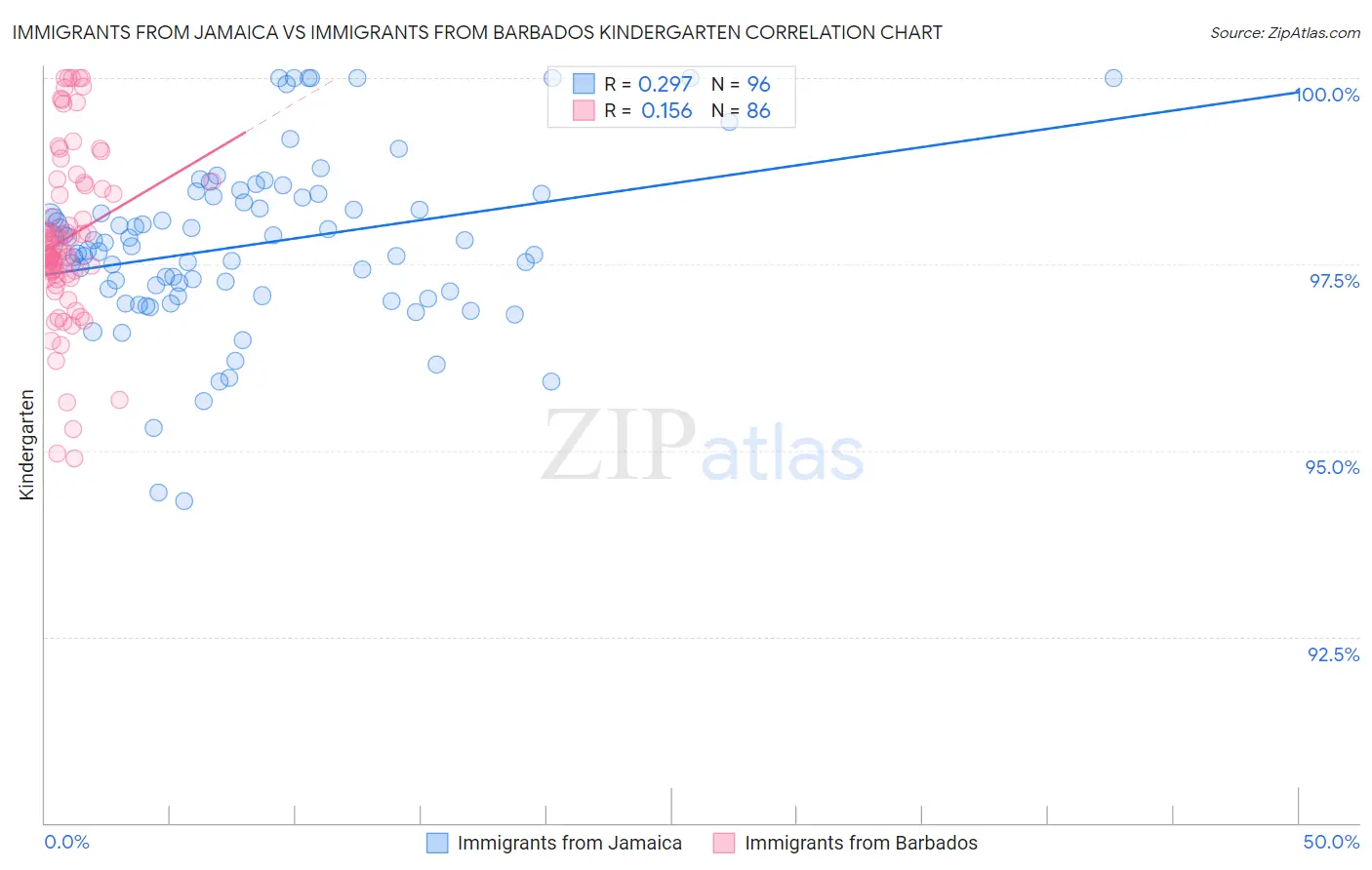 Immigrants from Jamaica vs Immigrants from Barbados Kindergarten