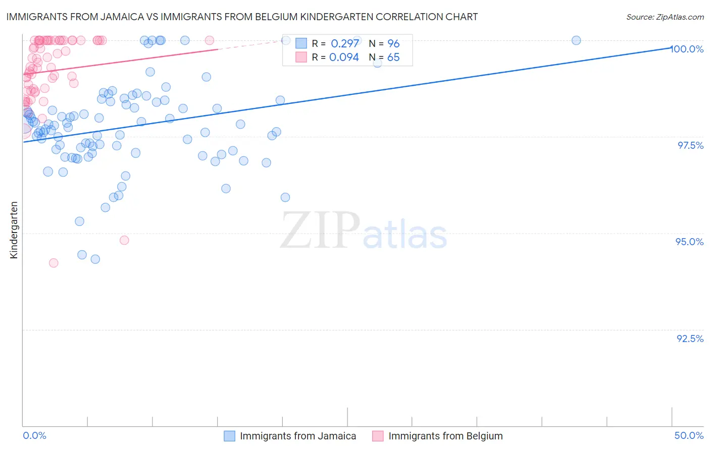 Immigrants from Jamaica vs Immigrants from Belgium Kindergarten