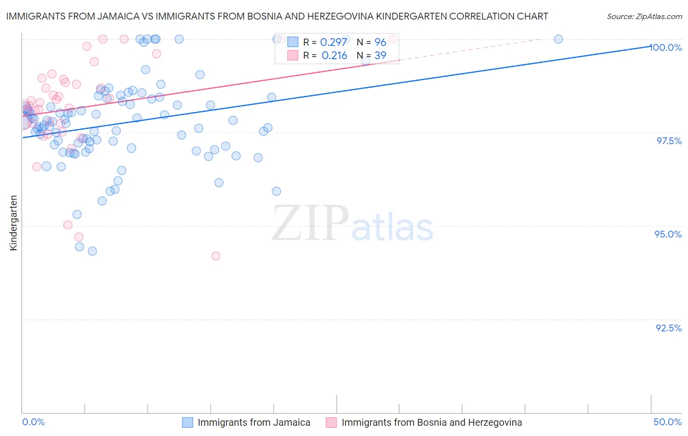 Immigrants from Jamaica vs Immigrants from Bosnia and Herzegovina Kindergarten