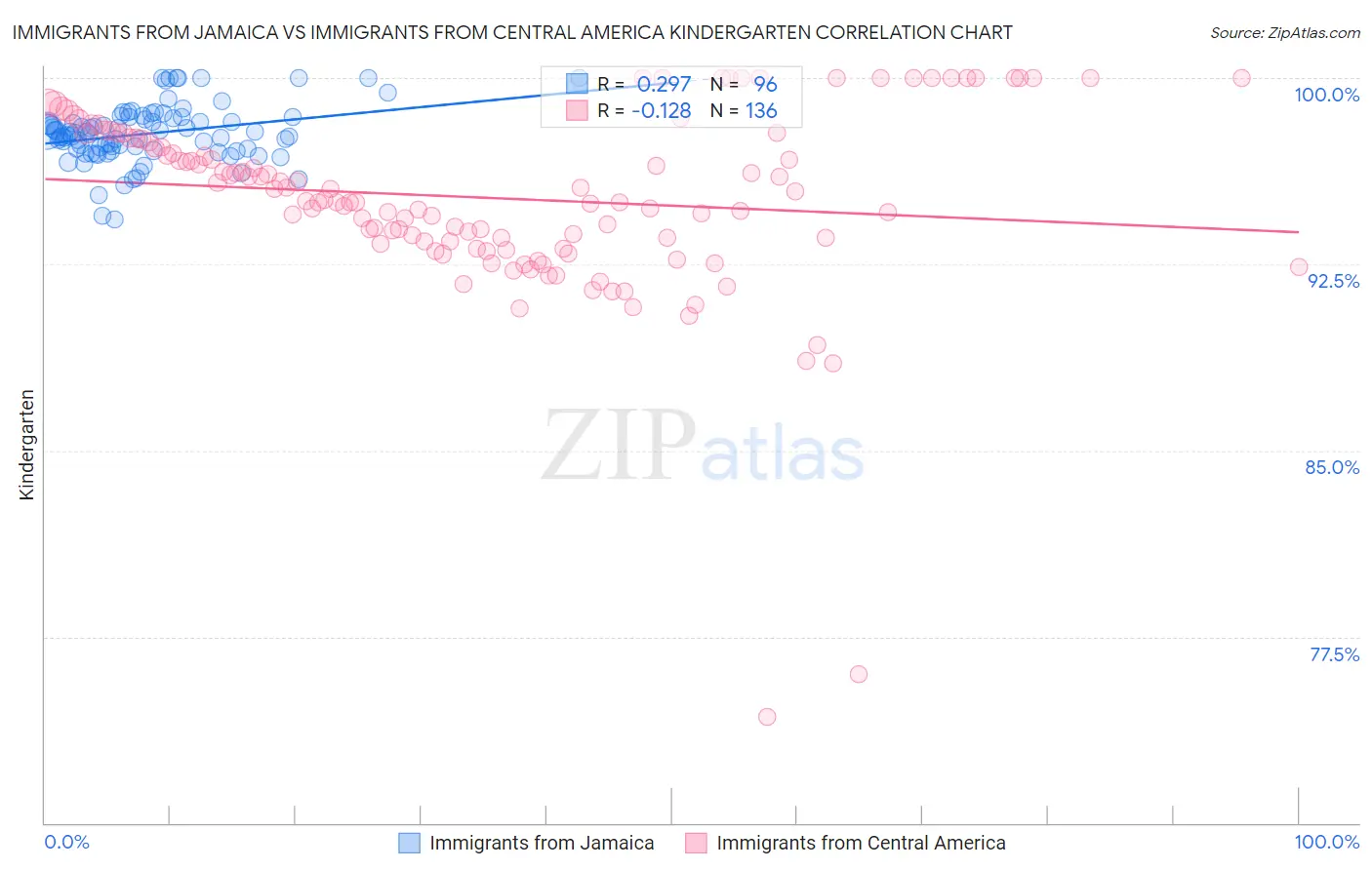Immigrants from Jamaica vs Immigrants from Central America Kindergarten