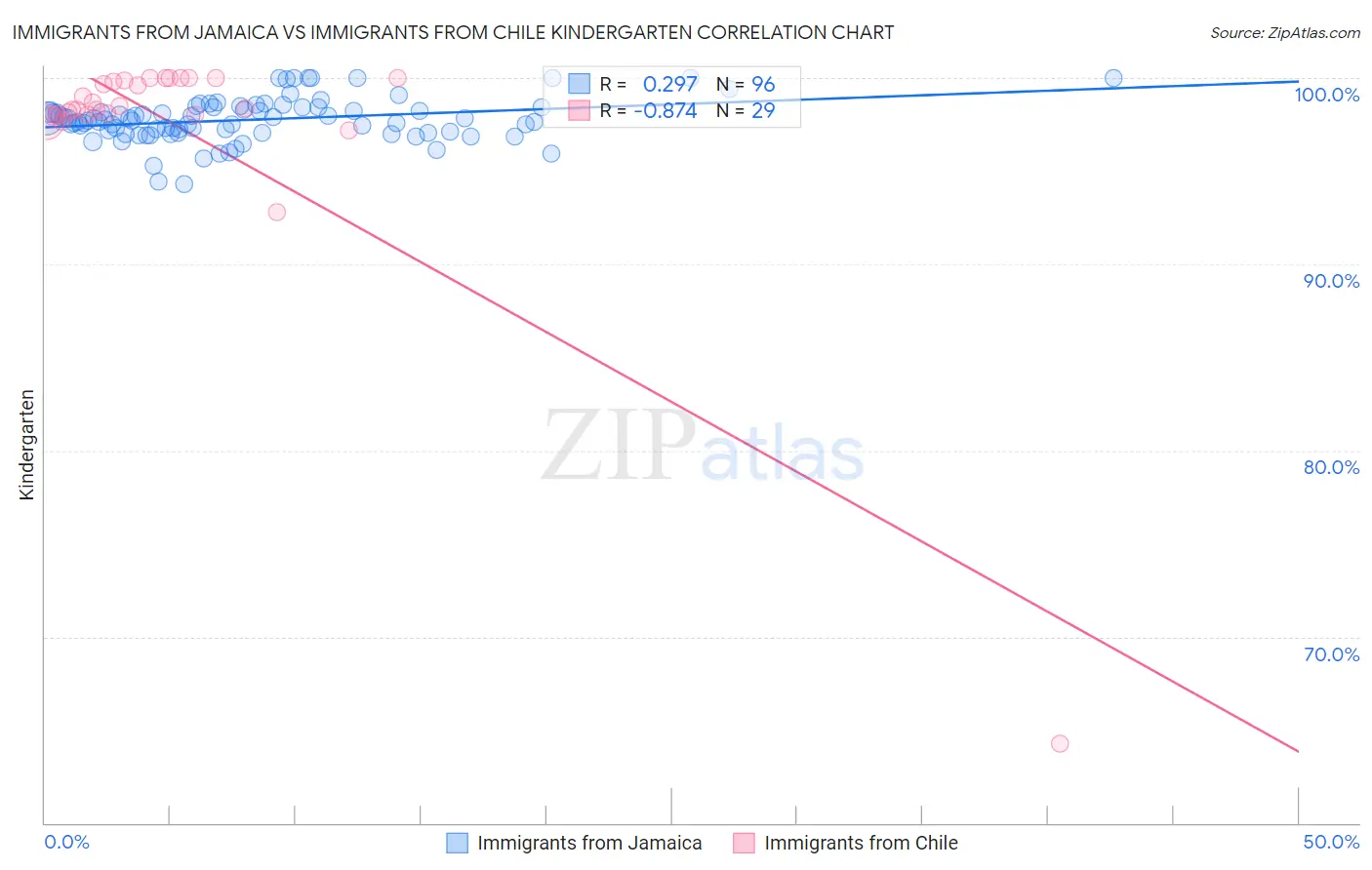 Immigrants from Jamaica vs Immigrants from Chile Kindergarten