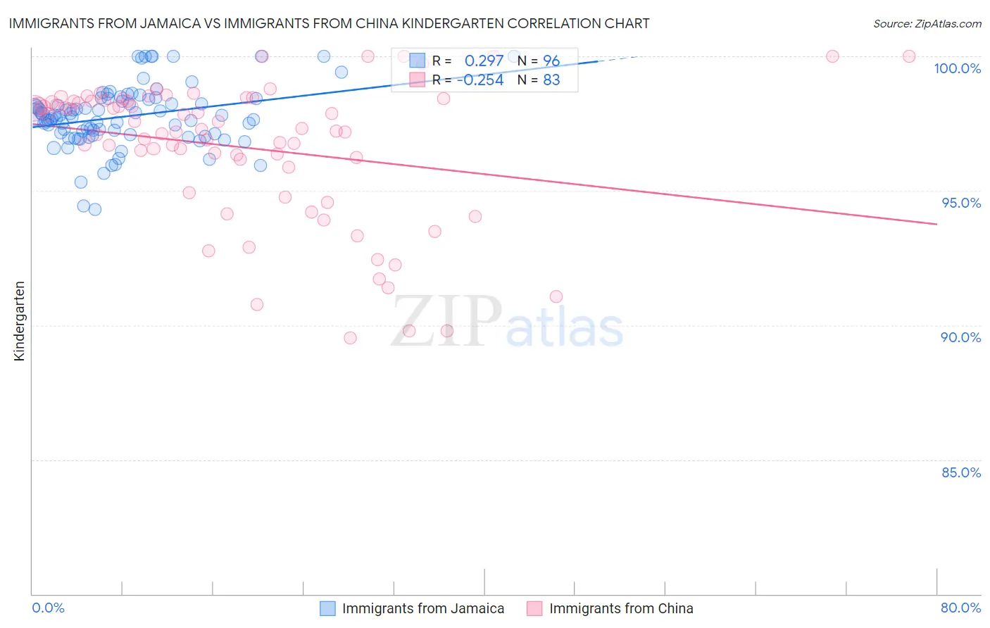Immigrants from Jamaica vs Immigrants from China Kindergarten