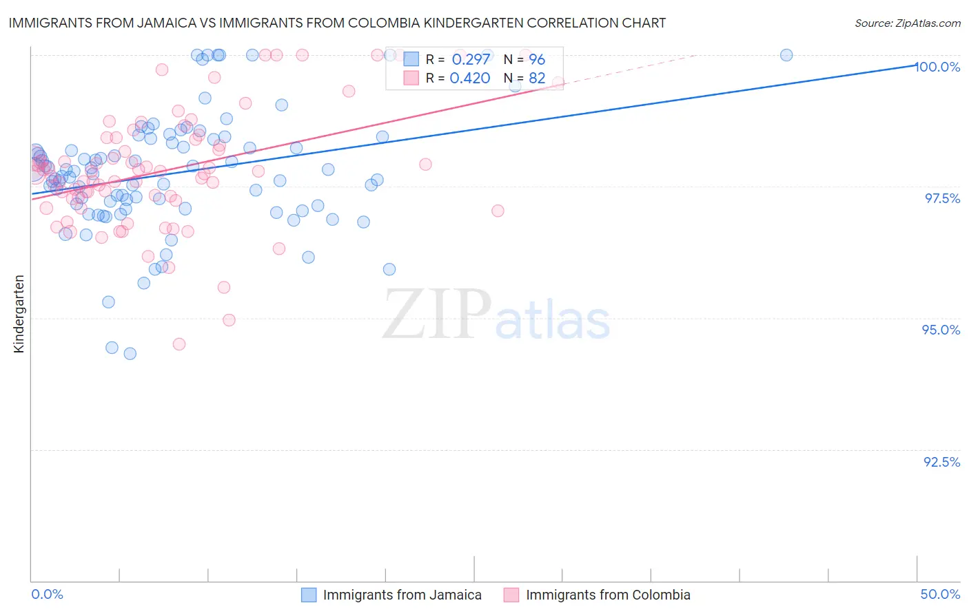 Immigrants from Jamaica vs Immigrants from Colombia Kindergarten