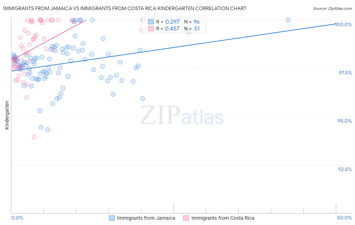 Immigrants from Jamaica vs Immigrants from Costa Rica Kindergarten