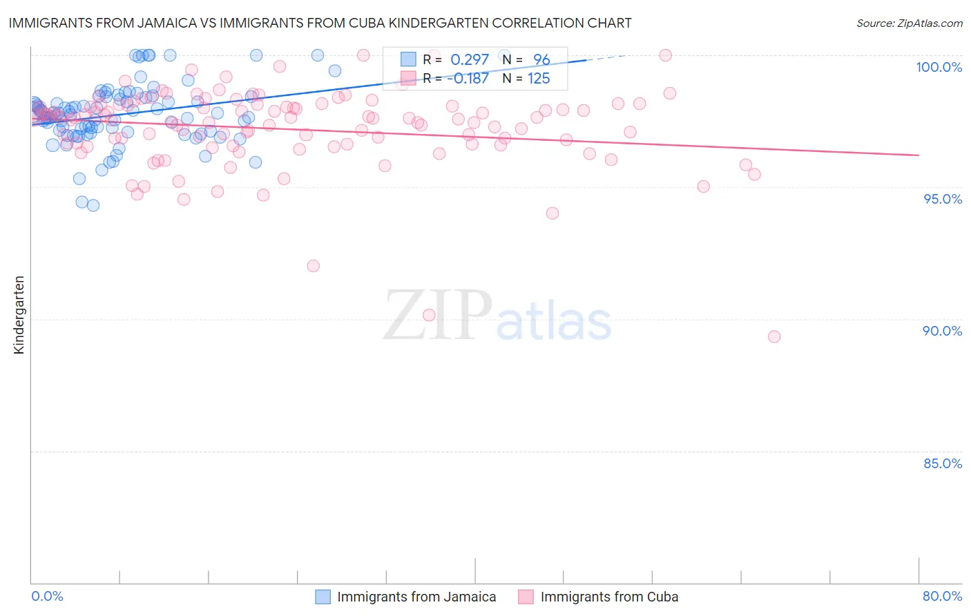 Immigrants from Jamaica vs Immigrants from Cuba Kindergarten