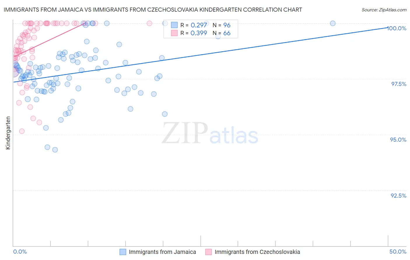 Immigrants from Jamaica vs Immigrants from Czechoslovakia Kindergarten
