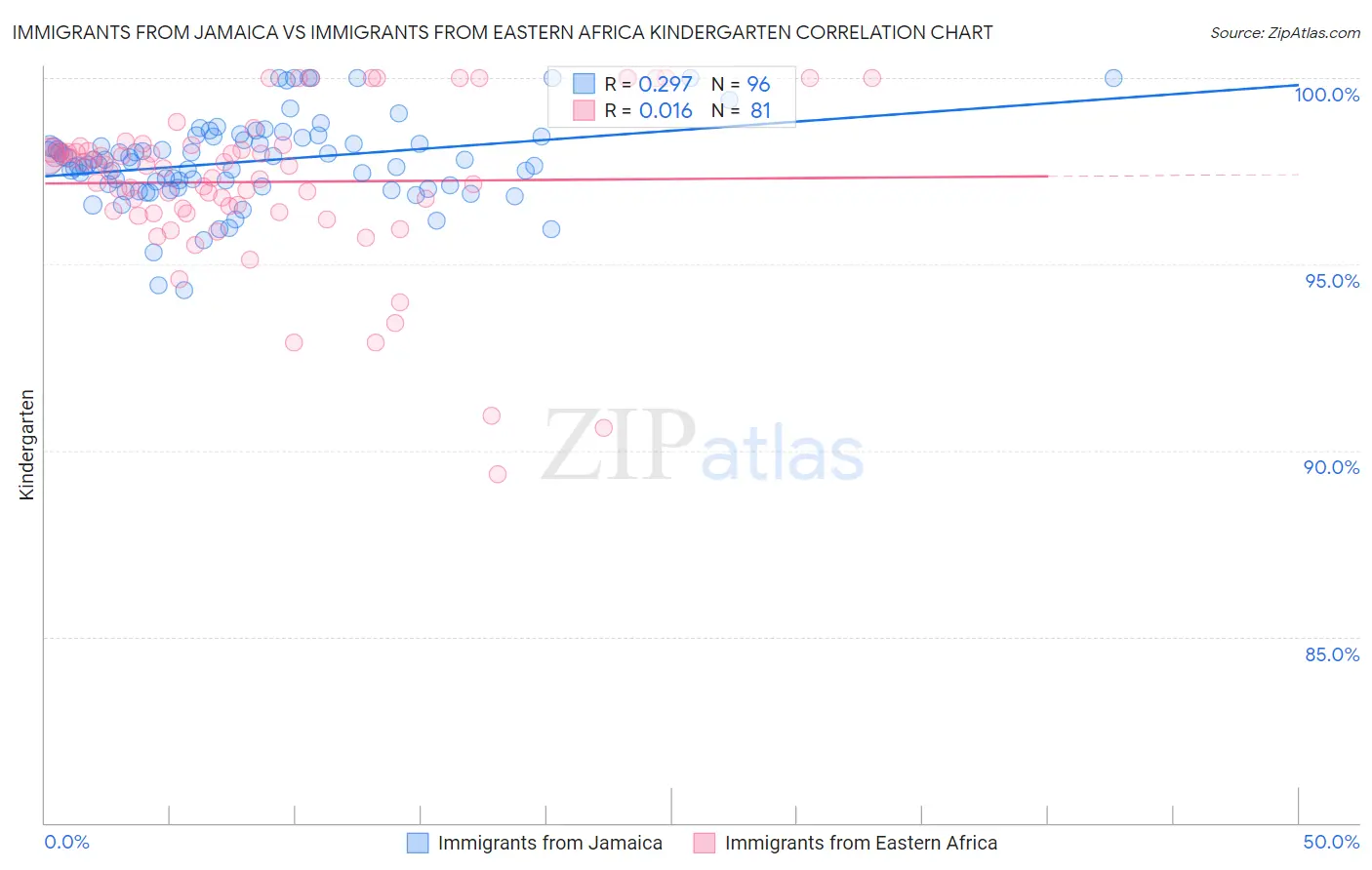 Immigrants from Jamaica vs Immigrants from Eastern Africa Kindergarten