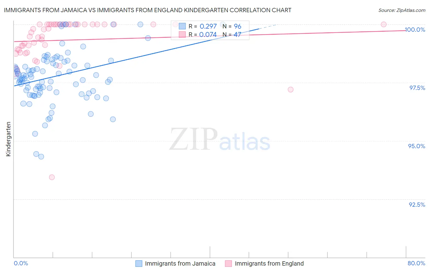Immigrants from Jamaica vs Immigrants from England Kindergarten