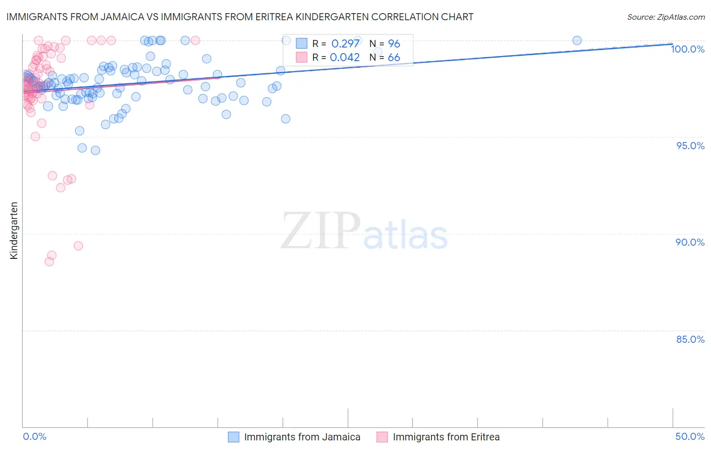 Immigrants from Jamaica vs Immigrants from Eritrea Kindergarten