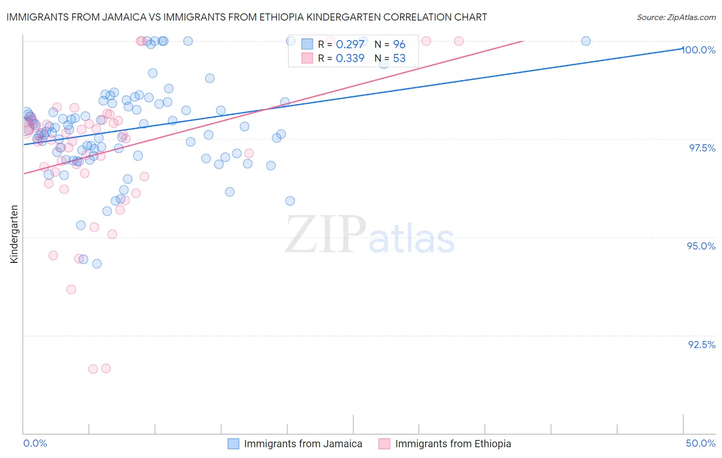 Immigrants from Jamaica vs Immigrants from Ethiopia Kindergarten