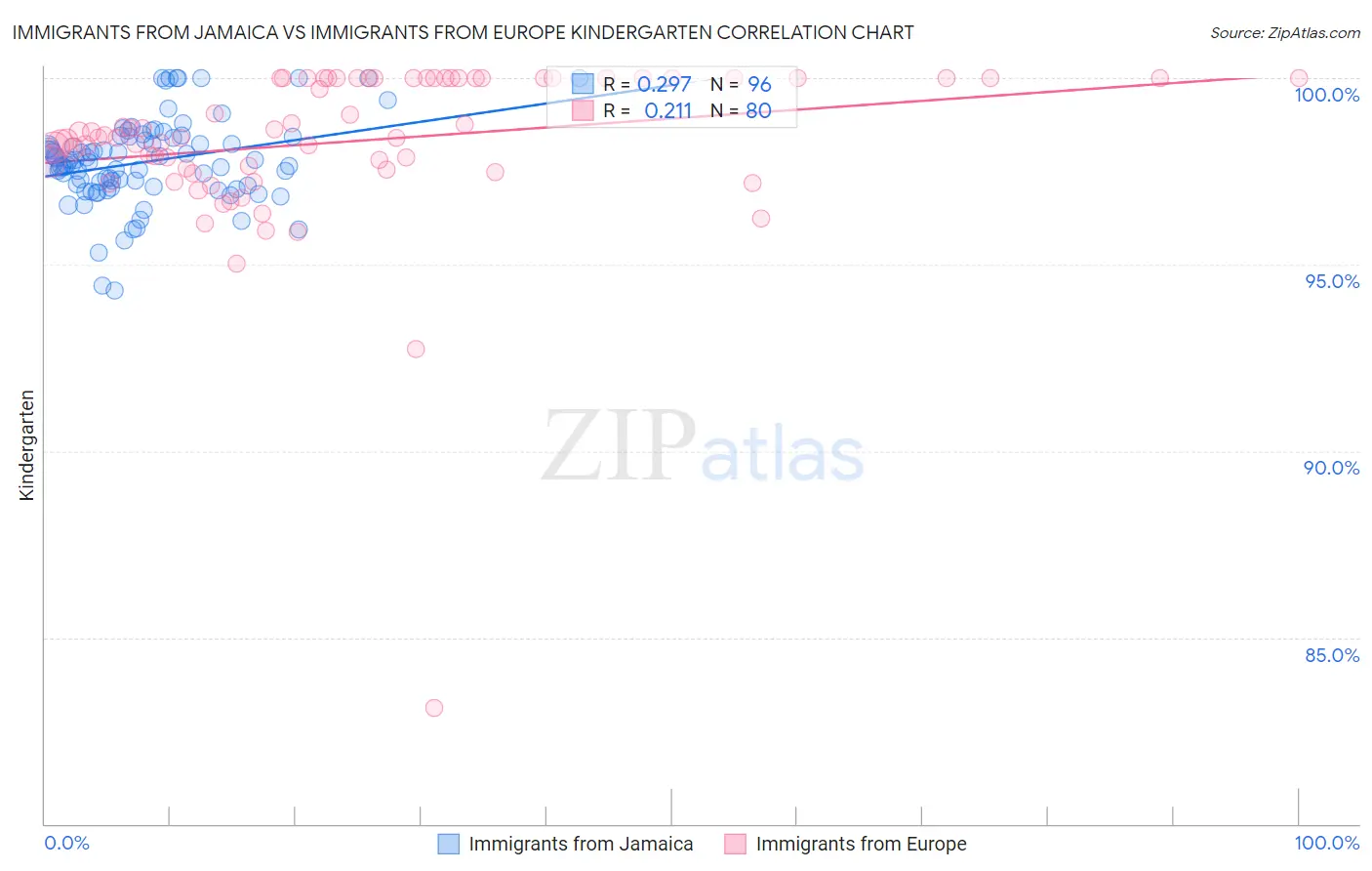 Immigrants from Jamaica vs Immigrants from Europe Kindergarten