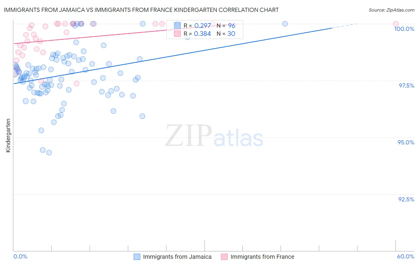 Immigrants from Jamaica vs Immigrants from France Kindergarten