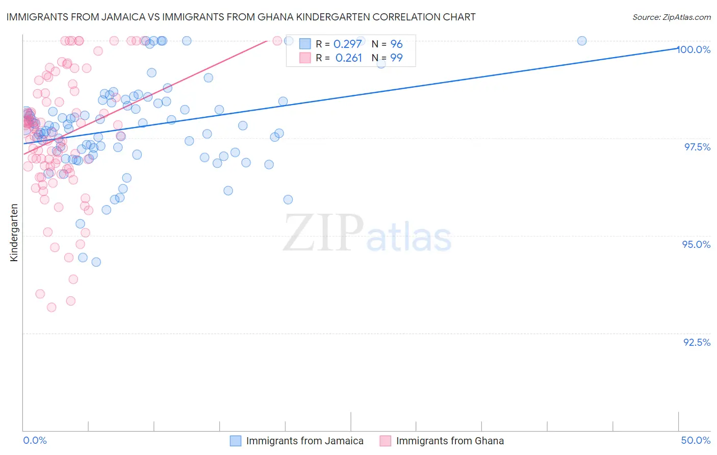 Immigrants from Jamaica vs Immigrants from Ghana Kindergarten