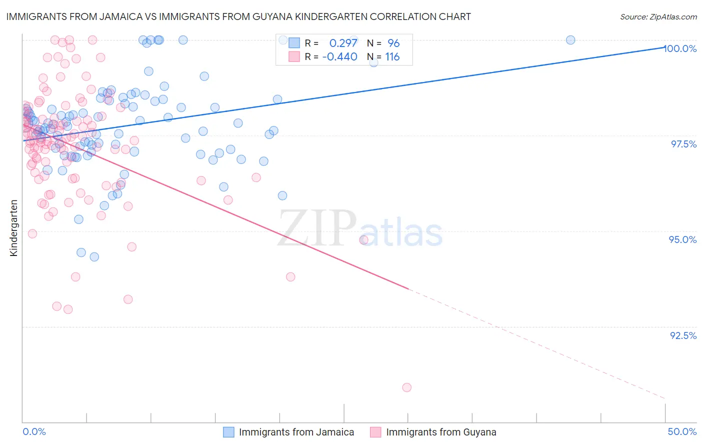 Immigrants from Jamaica vs Immigrants from Guyana Kindergarten