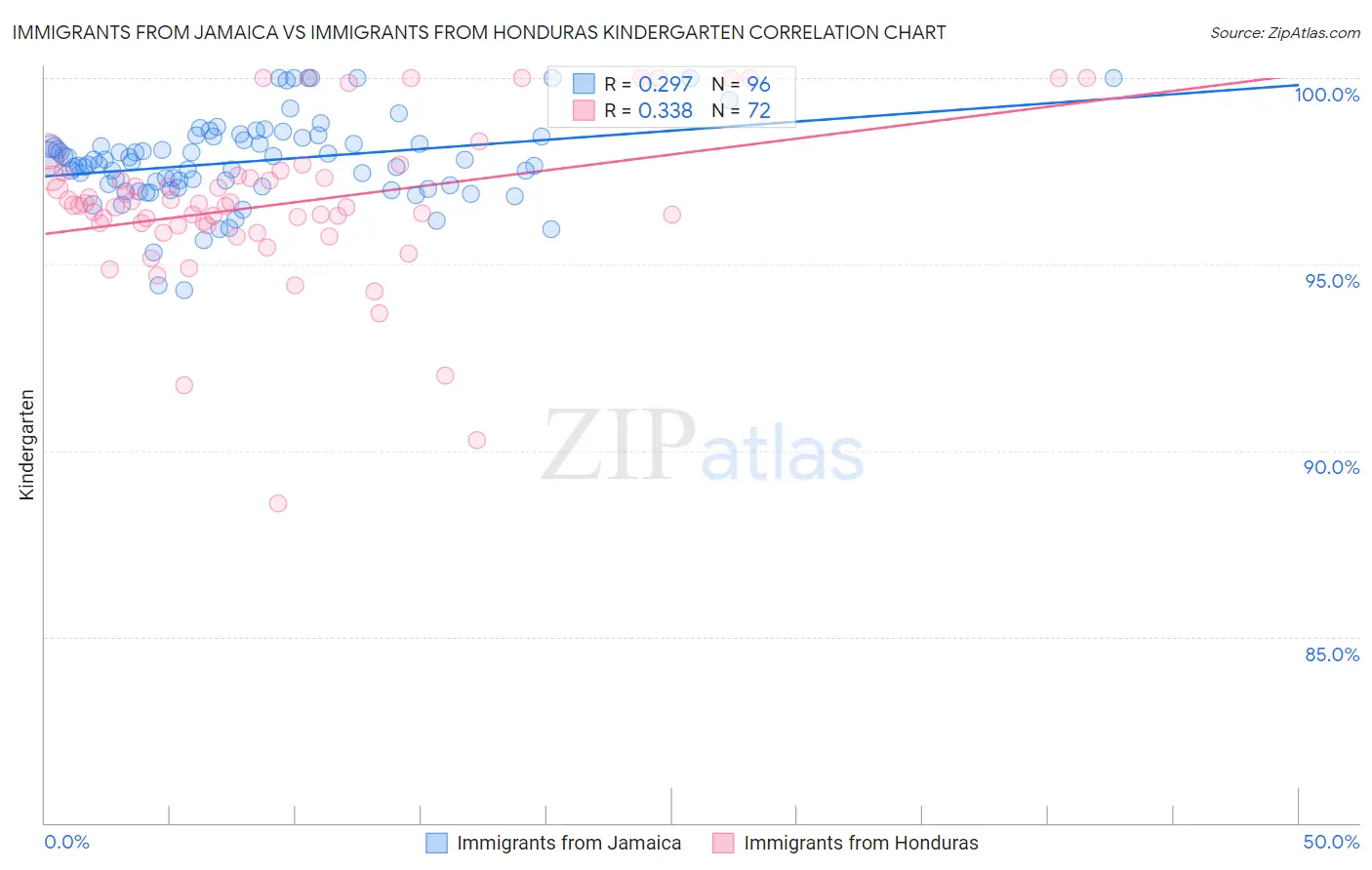 Immigrants from Jamaica vs Immigrants from Honduras Kindergarten