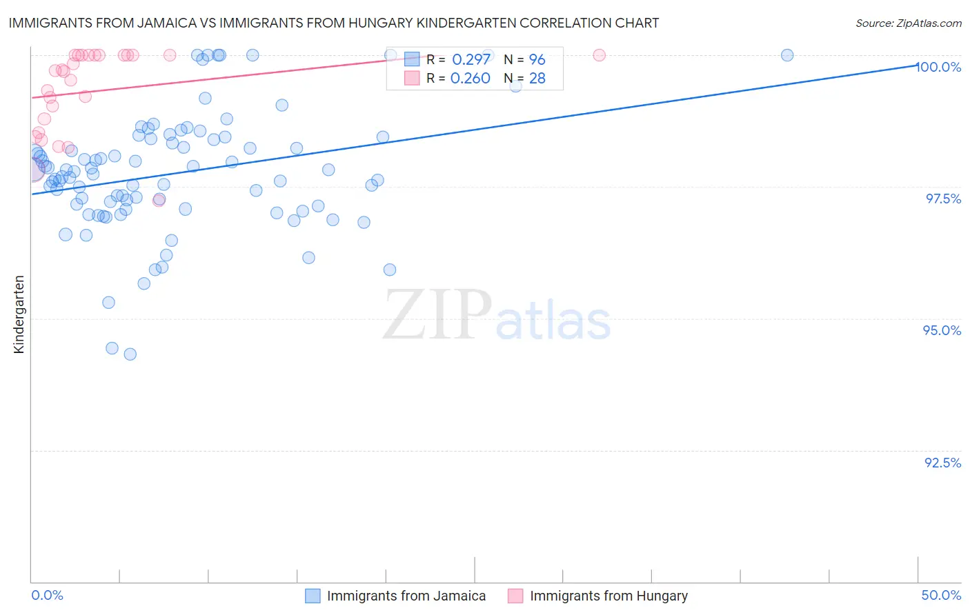 Immigrants from Jamaica vs Immigrants from Hungary Kindergarten