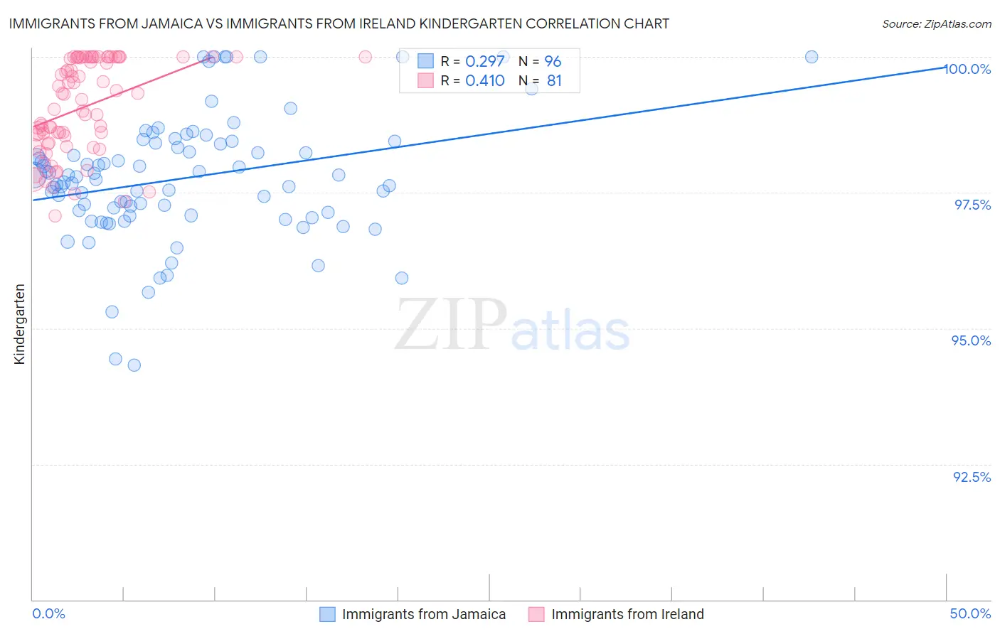 Immigrants from Jamaica vs Immigrants from Ireland Kindergarten