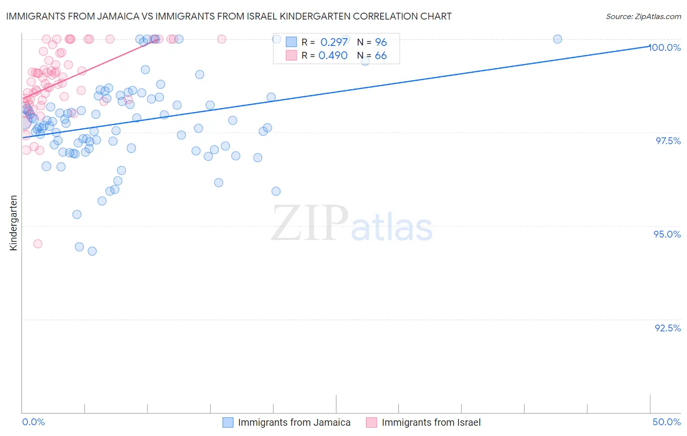 Immigrants from Jamaica vs Immigrants from Israel Kindergarten