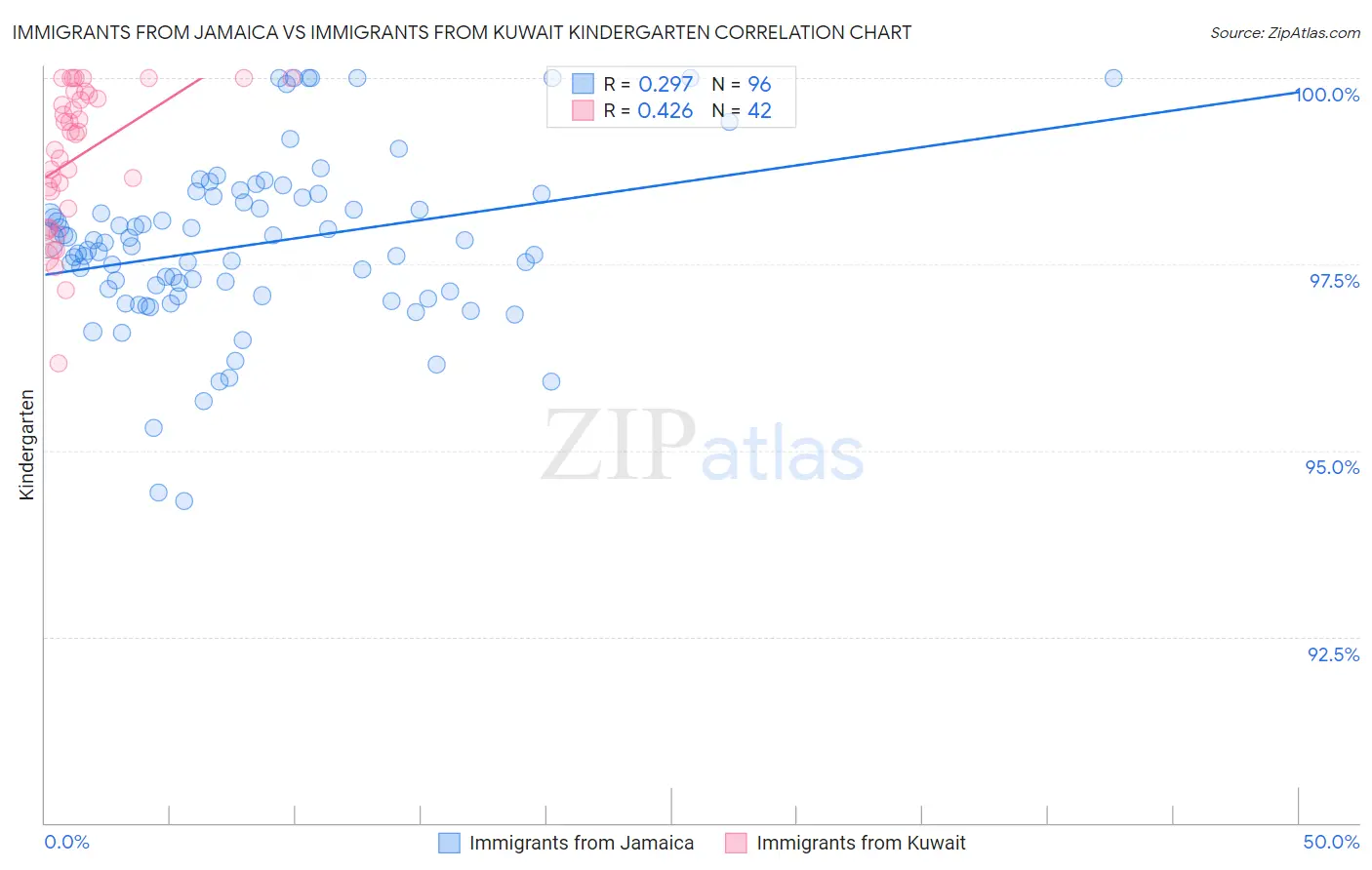 Immigrants from Jamaica vs Immigrants from Kuwait Kindergarten