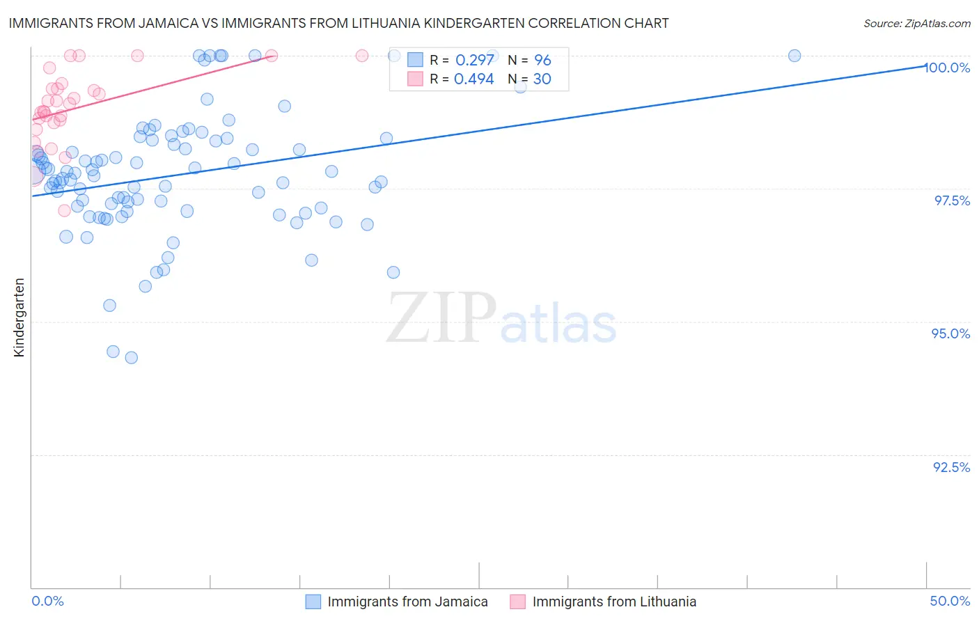 Immigrants from Jamaica vs Immigrants from Lithuania Kindergarten