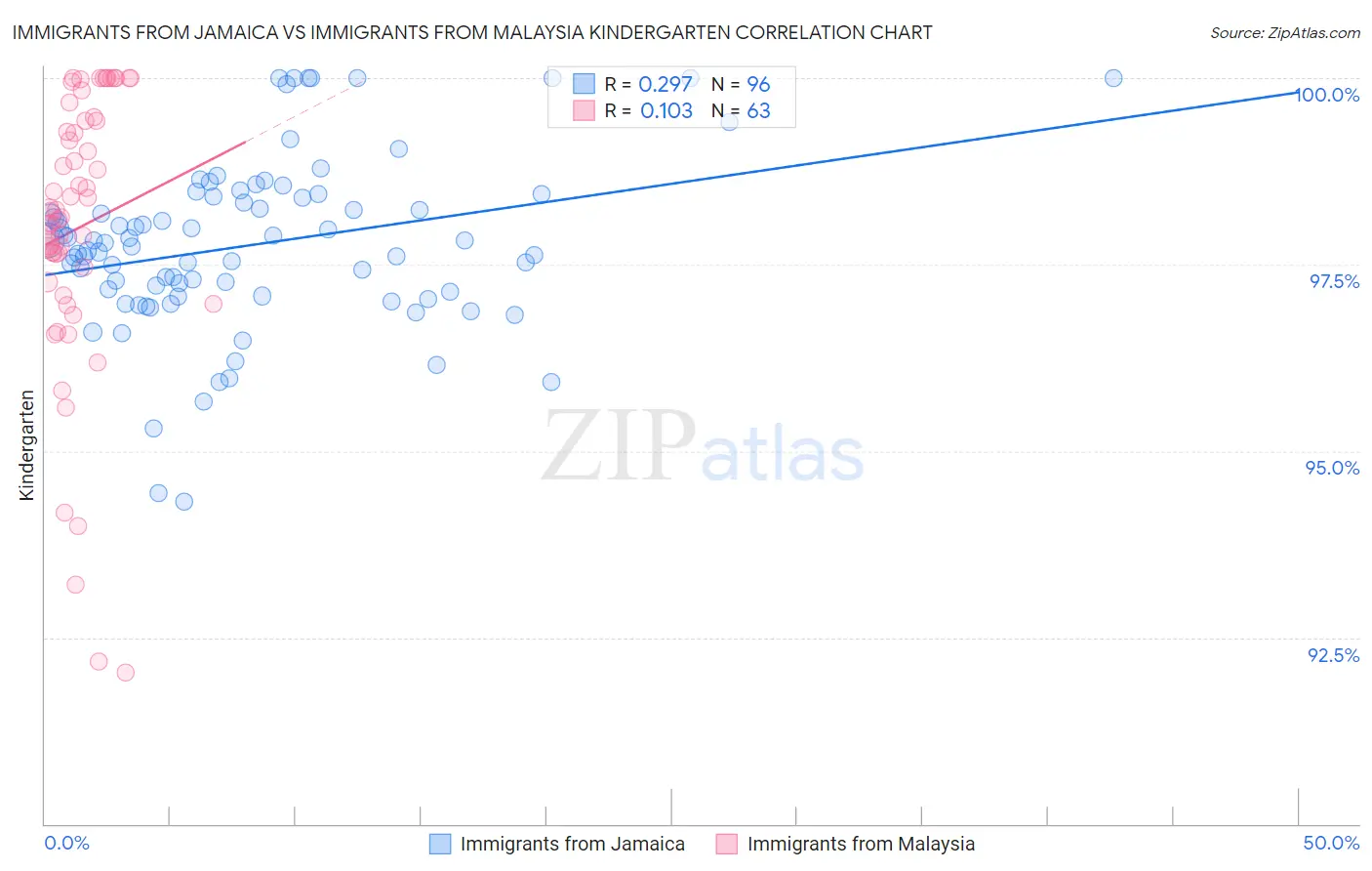 Immigrants from Jamaica vs Immigrants from Malaysia Kindergarten