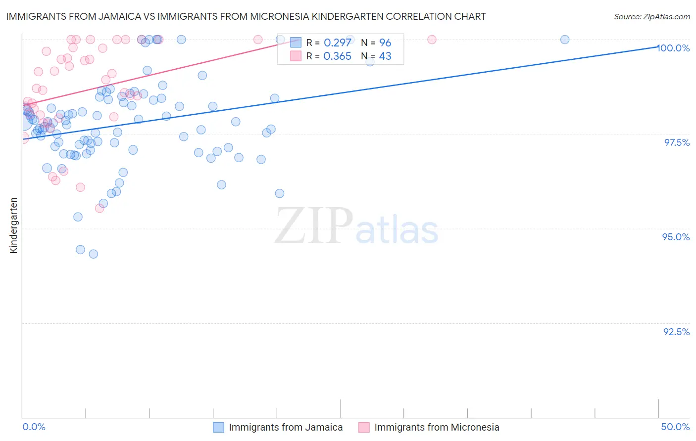 Immigrants from Jamaica vs Immigrants from Micronesia Kindergarten