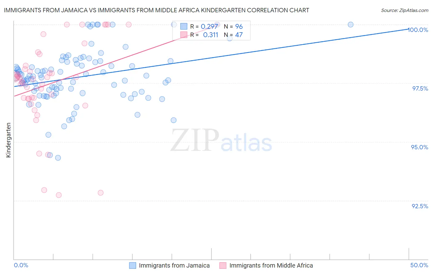 Immigrants from Jamaica vs Immigrants from Middle Africa Kindergarten