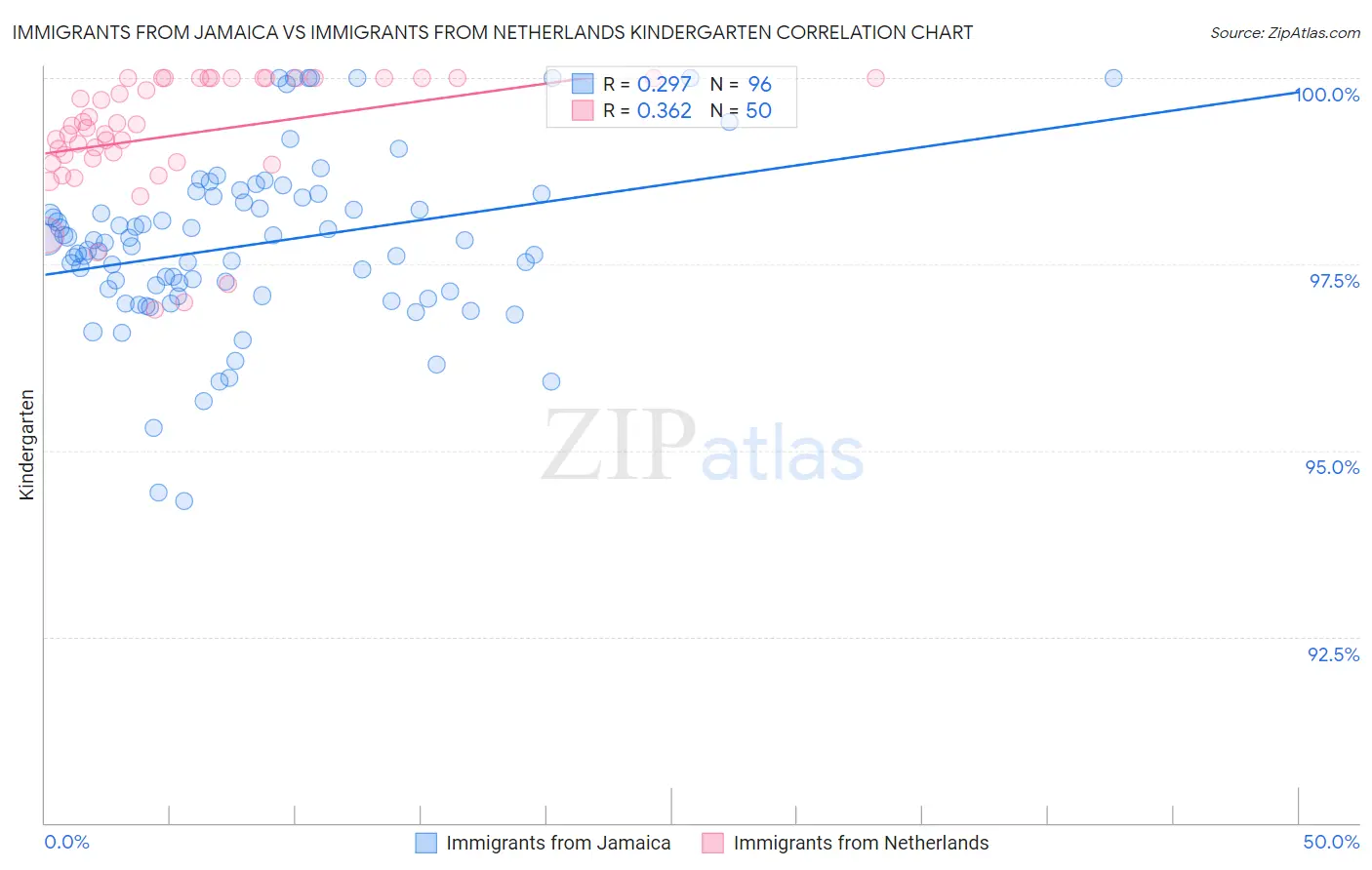 Immigrants from Jamaica vs Immigrants from Netherlands Kindergarten