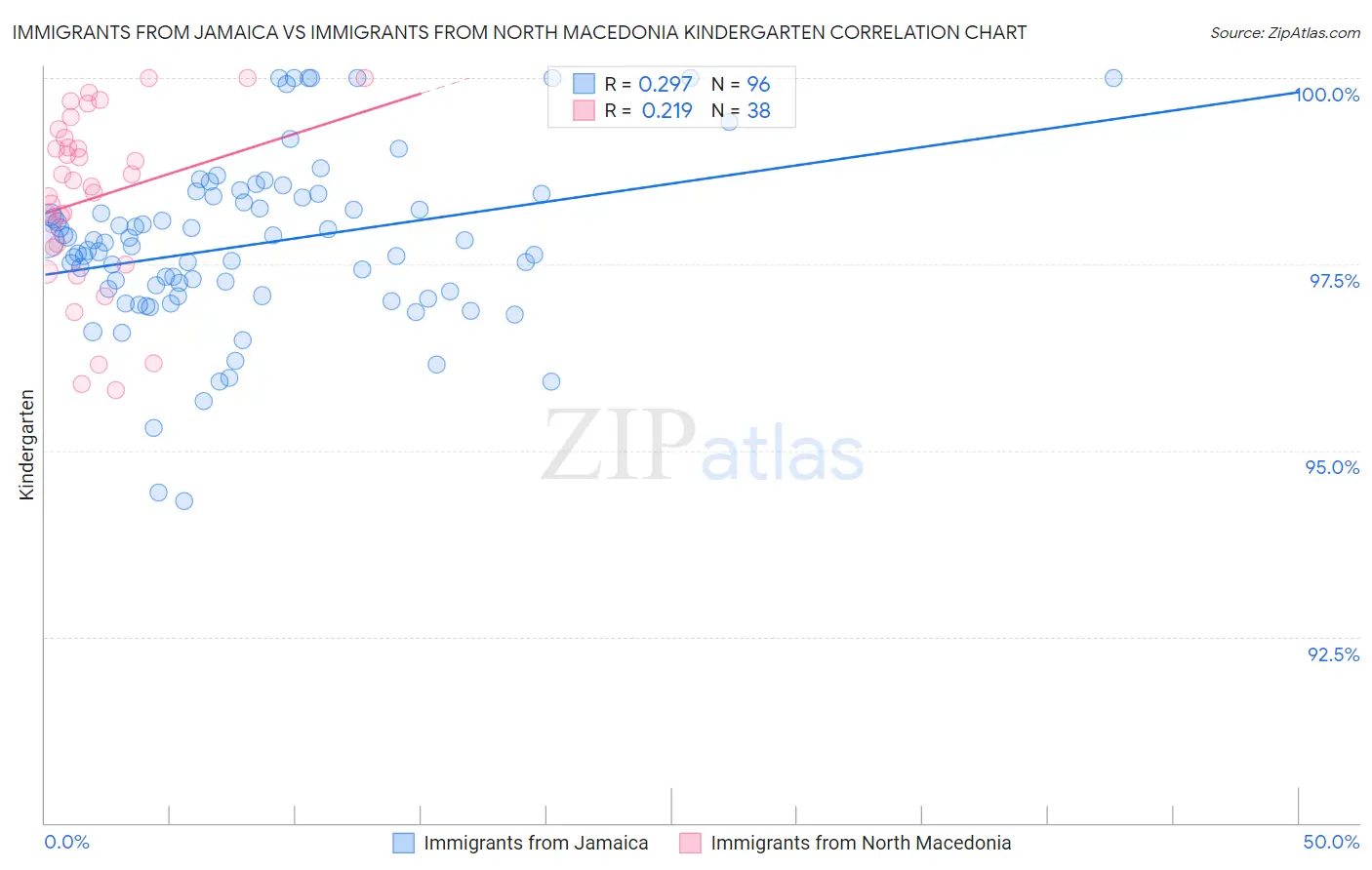 Immigrants from Jamaica vs Immigrants from North Macedonia Kindergarten