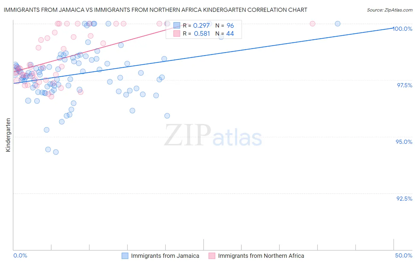 Immigrants from Jamaica vs Immigrants from Northern Africa Kindergarten