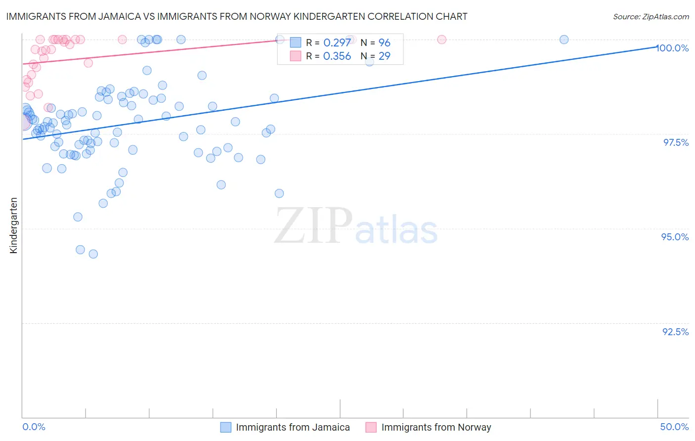 Immigrants from Jamaica vs Immigrants from Norway Kindergarten